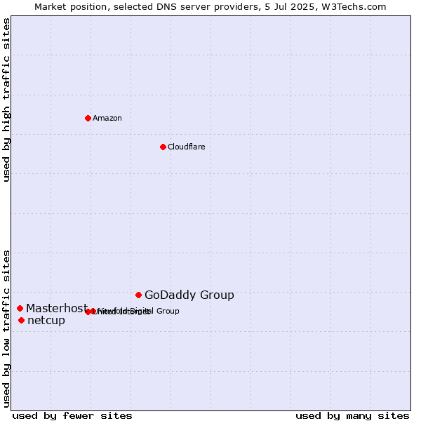 Market position of GoDaddy Group vs. netcup vs. Masterhost