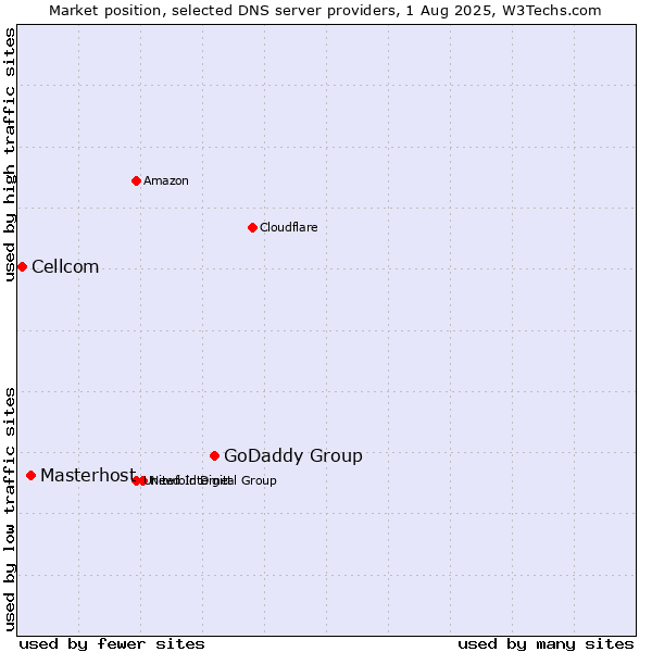 Market position of GoDaddy Group vs. Masterhost vs. Cellcom