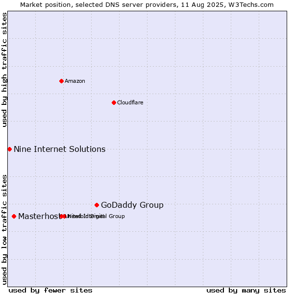 Market position of GoDaddy Group vs. Masterhost vs. Nine Internet Solutions