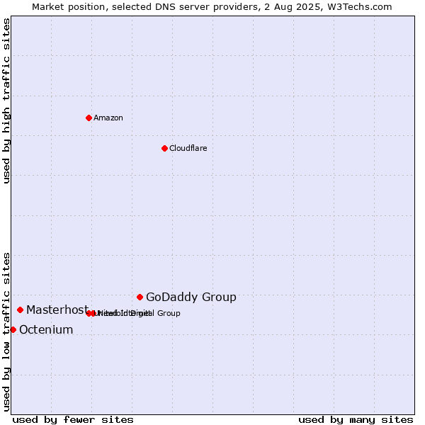 Market position of GoDaddy Group vs. Masterhost vs. Octenium