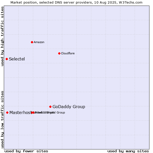 Market position of GoDaddy Group vs. Masterhost vs. Selectel