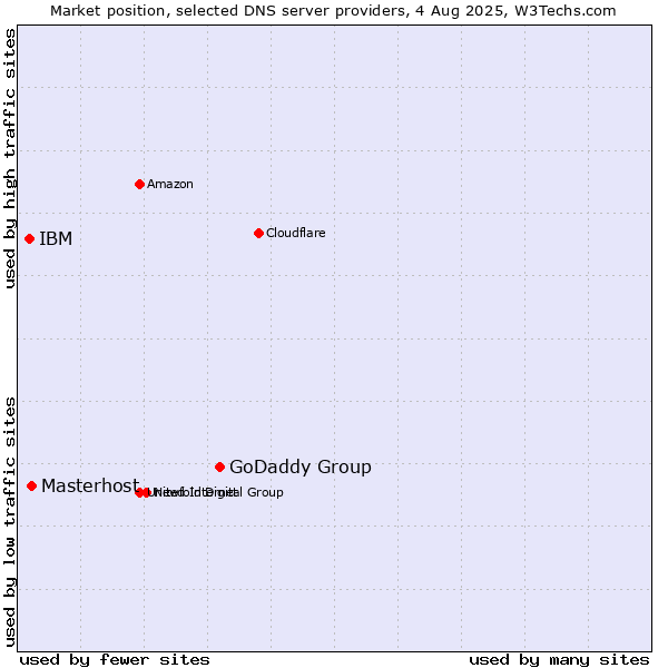 Market position of GoDaddy Group vs. Masterhost vs. IBM