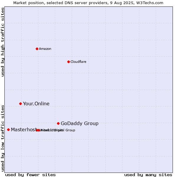 Market position of GoDaddy Group vs. Your.Online vs. Masterhost