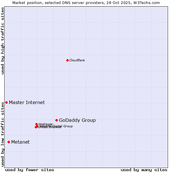 Market position of GoDaddy Group vs. Metanet vs. Master Internet