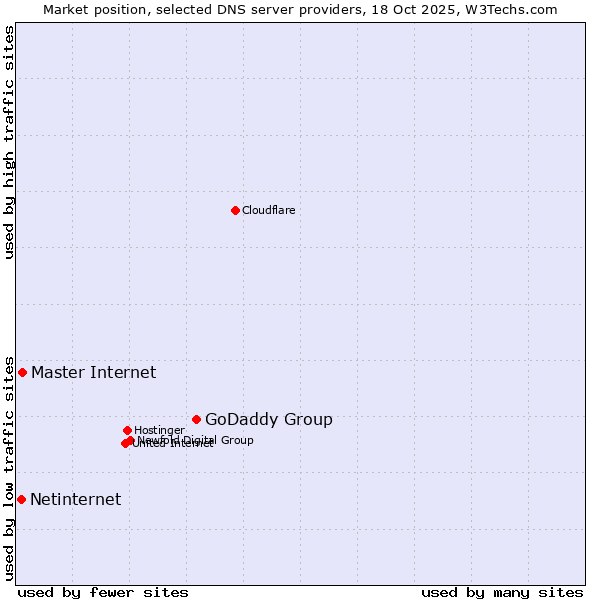 Market position of GoDaddy Group vs. Master Internet vs. Netinternet