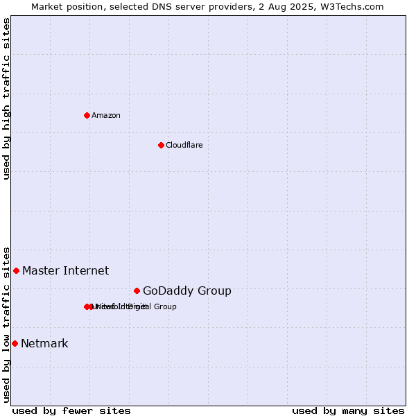 Market position of GoDaddy Group vs. Master Internet vs. Netmark