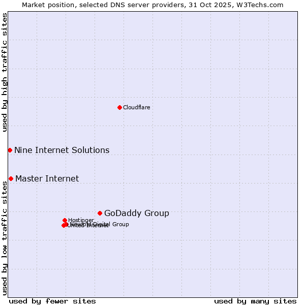 Market position of GoDaddy Group vs. Master Internet vs. Nine Internet Solutions