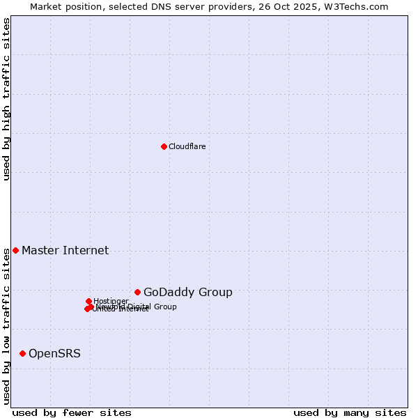 Market position of GoDaddy Group vs. OpenSRS vs. Master Internet