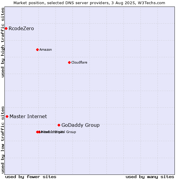 Market position of GoDaddy Group vs. Master Internet vs. RcodeZero