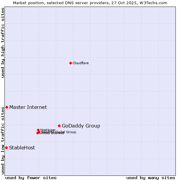 Market position of GoDaddy Group vs. Master Internet vs. StableHost