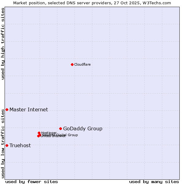 Market position of GoDaddy Group vs. Truehost vs. Master Internet