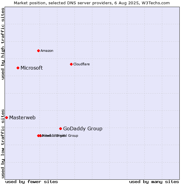 Market position of GoDaddy Group vs. Microsoft vs. Masterweb
