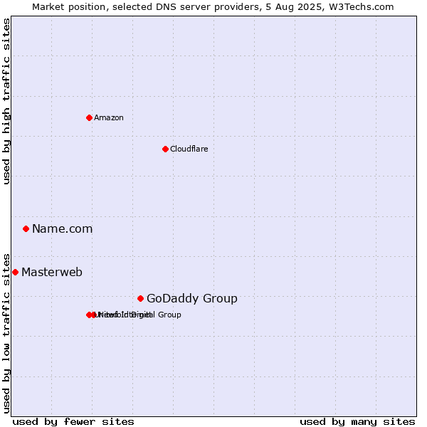 Market position of GoDaddy Group vs. Name.com vs. Masterweb