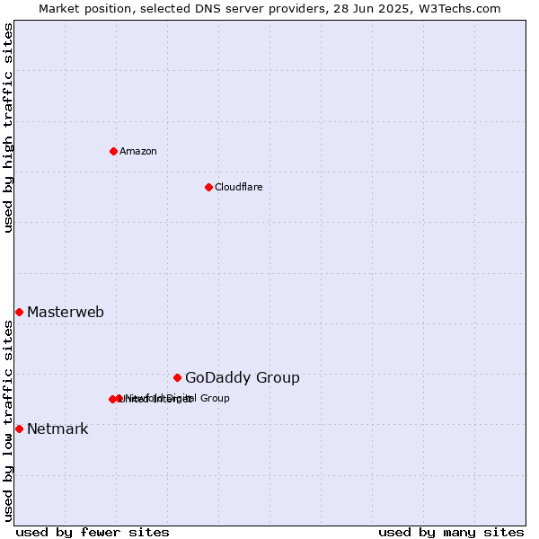 Market position of GoDaddy Group vs. Masterweb vs. Netmark