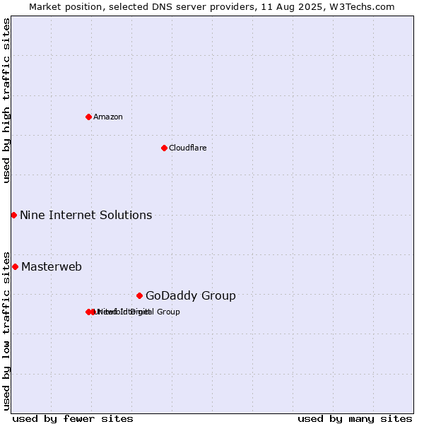 Market position of GoDaddy Group vs. Masterweb vs. Nine Internet Solutions