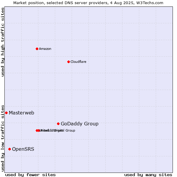 Market position of GoDaddy Group vs. OpenSRS vs. Masterweb