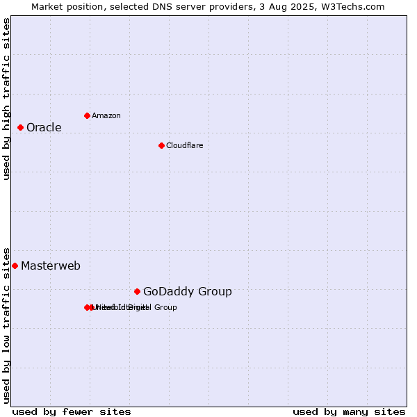 Market position of GoDaddy Group vs. Oracle vs. Masterweb