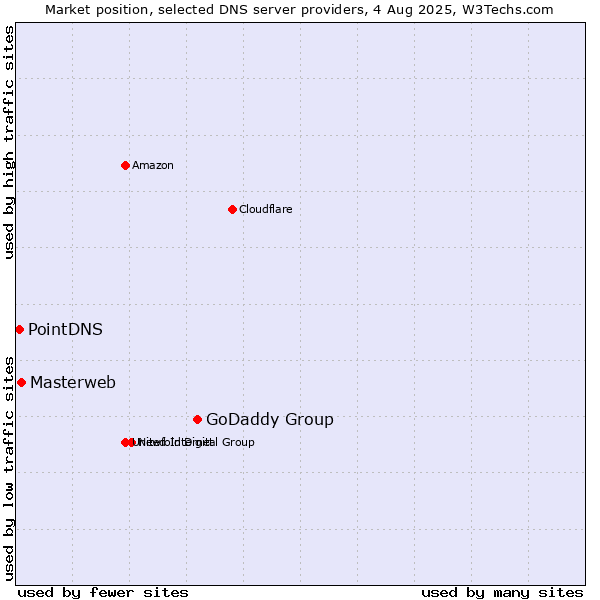 Market position of GoDaddy Group vs. Masterweb vs. PointDNS