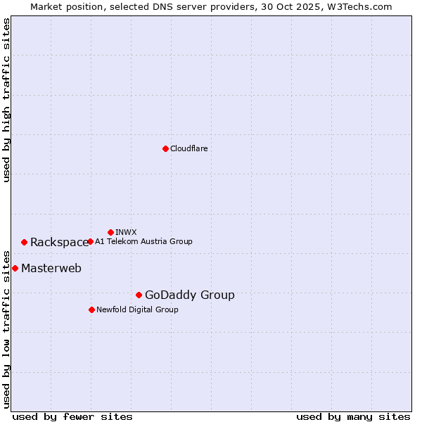 Market position of GoDaddy Group vs. Rackspace vs. Masterweb