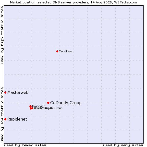 Market position of GoDaddy Group vs. Rapidenet vs. Masterweb