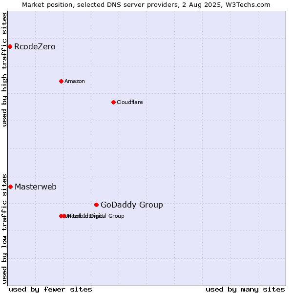 Market position of GoDaddy Group vs. Masterweb vs. RcodeZero
