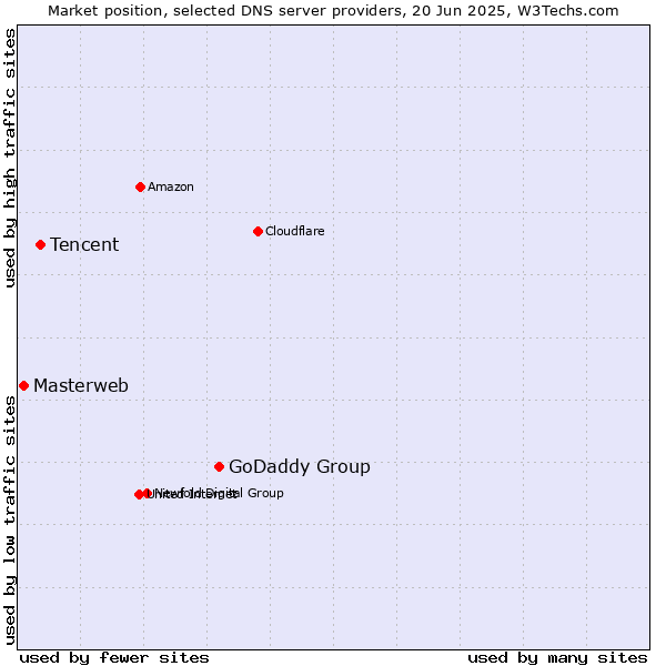 Market position of GoDaddy Group vs. Tencent vs. Masterweb