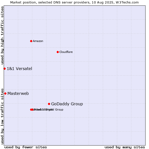 Market position of GoDaddy Group vs. Masterweb vs. 1&1 Versatel