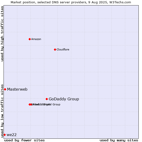Market position of GoDaddy Group vs. Masterweb vs. we22