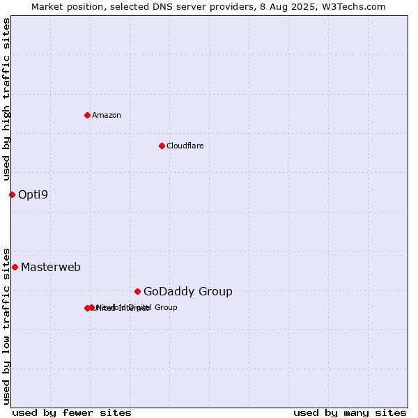 Market position of GoDaddy Group vs. Masterweb vs. Opti9