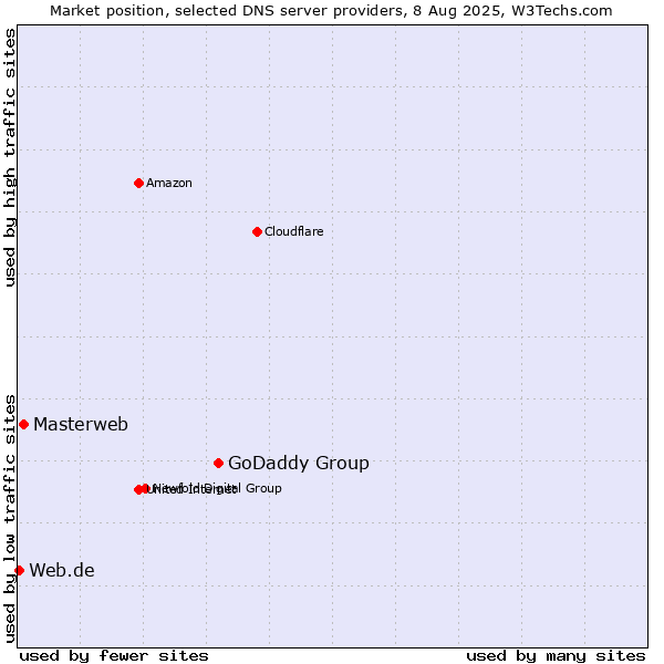 Market position of GoDaddy Group vs. Masterweb vs. Web.de