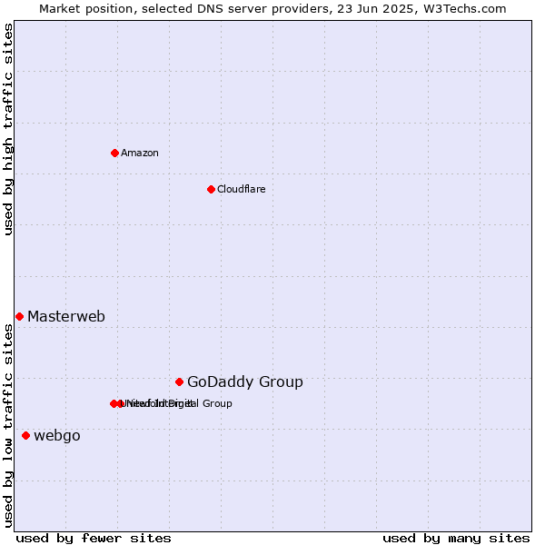 Market position of GoDaddy Group vs. webgo vs. Masterweb