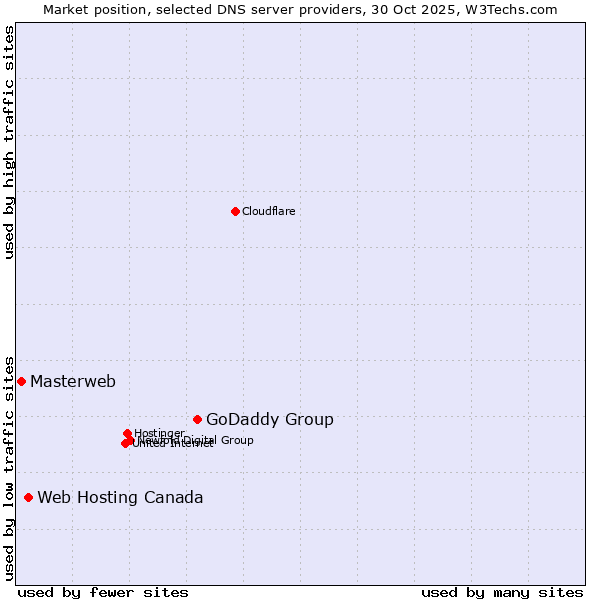 Market position of GoDaddy Group vs. Web Hosting Canada vs. Masterweb