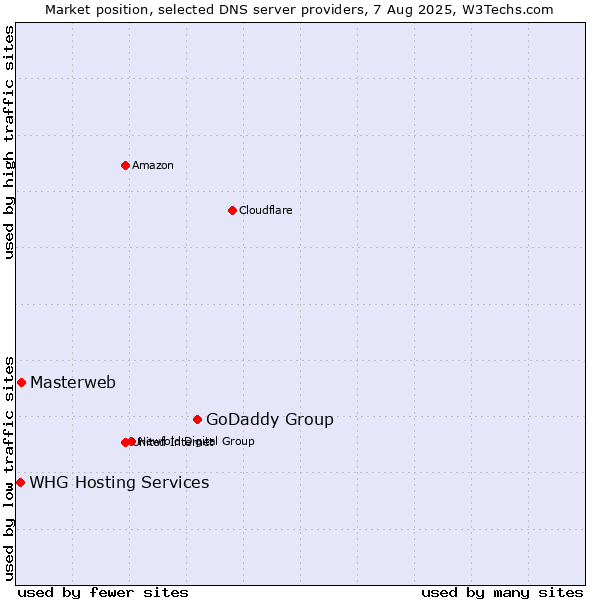 Market position of GoDaddy Group vs. Masterweb vs. WHG Hosting Services