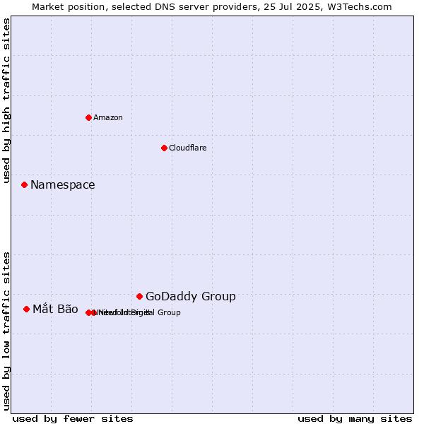 Market position of GoDaddy Group vs. Mắt Bão vs. Namespace