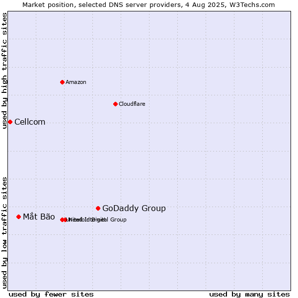Market position of GoDaddy Group vs. Mắt Bão vs. Cellcom