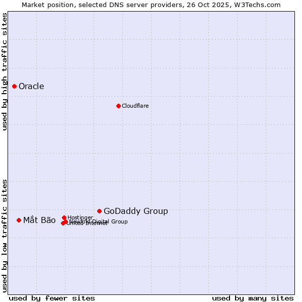 Market position of GoDaddy Group vs. Mắt Bão vs. Oracle