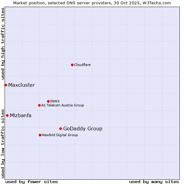 Market position of GoDaddy Group vs. Mizbanfa vs. Maxcluster