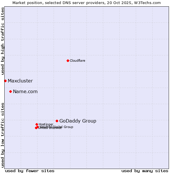Market position of GoDaddy Group vs. Name.com vs. Maxcluster