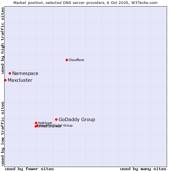 Market position of GoDaddy Group vs. Namespace vs. Maxcluster