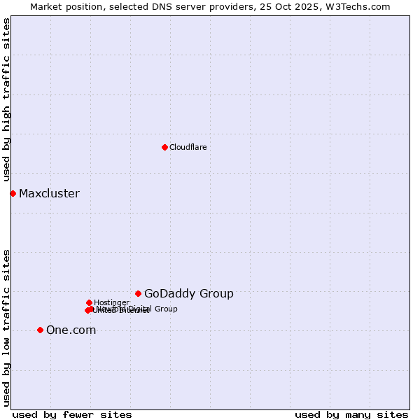 Market position of GoDaddy Group vs. One.com vs. Maxcluster