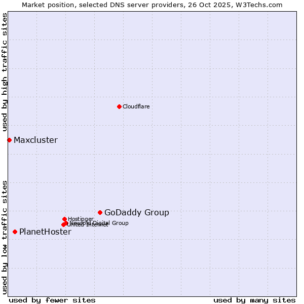 Market position of GoDaddy Group vs. PlanetHoster vs. Maxcluster