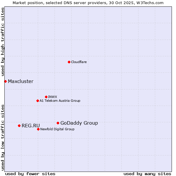 Market position of GoDaddy Group vs. REG.RU vs. Maxcluster