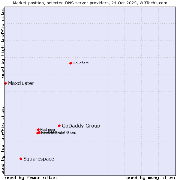 Market position of GoDaddy Group vs. Squarespace vs. Maxcluster