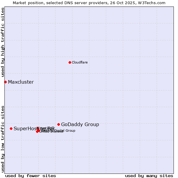 Market position of GoDaddy Group vs. SuperHosting.BG vs. Maxcluster