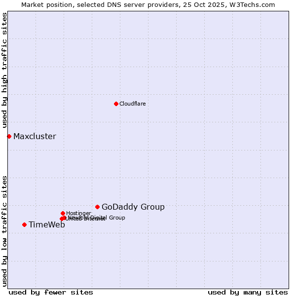 Market position of GoDaddy Group vs. TimeWeb vs. Maxcluster