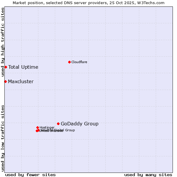 Market position of GoDaddy Group vs. Total Uptime vs. Maxcluster