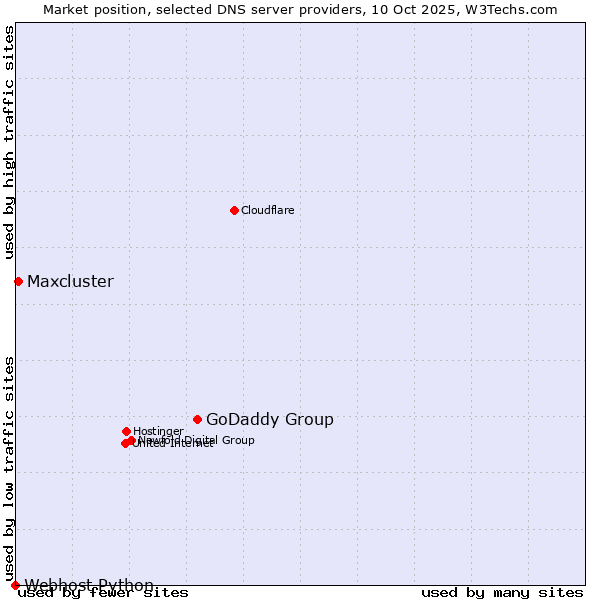 Market position of GoDaddy Group vs. Maxcluster vs. Webhost Python