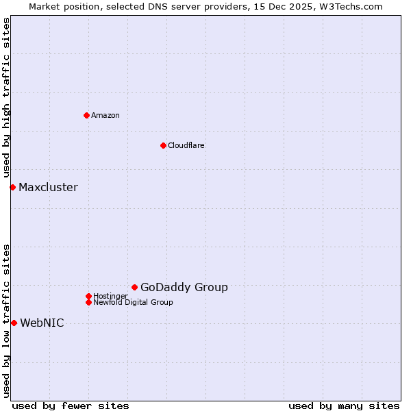 Market position of GoDaddy Group vs. WebNIC vs. Maxcluster