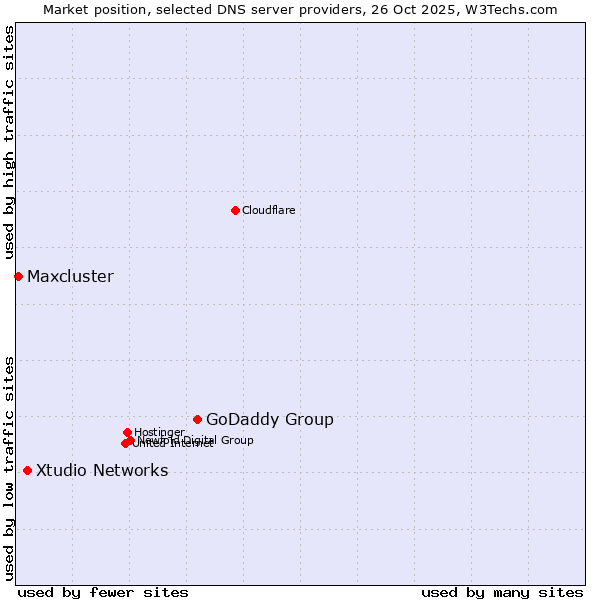 Market position of GoDaddy Group vs. Xtudio Networks vs. Maxcluster