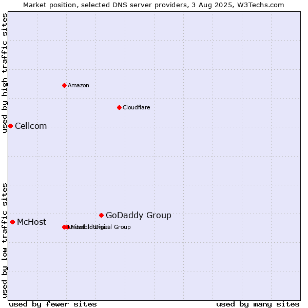 Market position of GoDaddy Group vs. McHost vs. Cellcom